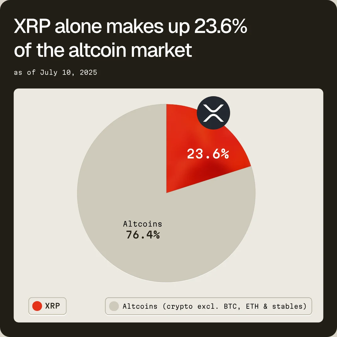 Chart card: XRP alone makes up 23.6% of the altcoin market, as of July 10, 2025. A pie chart shows XRP at 23.6% in red and altcoins at 76.4%, altcoins meaning crypto excluding BTC, ETH and stables.
