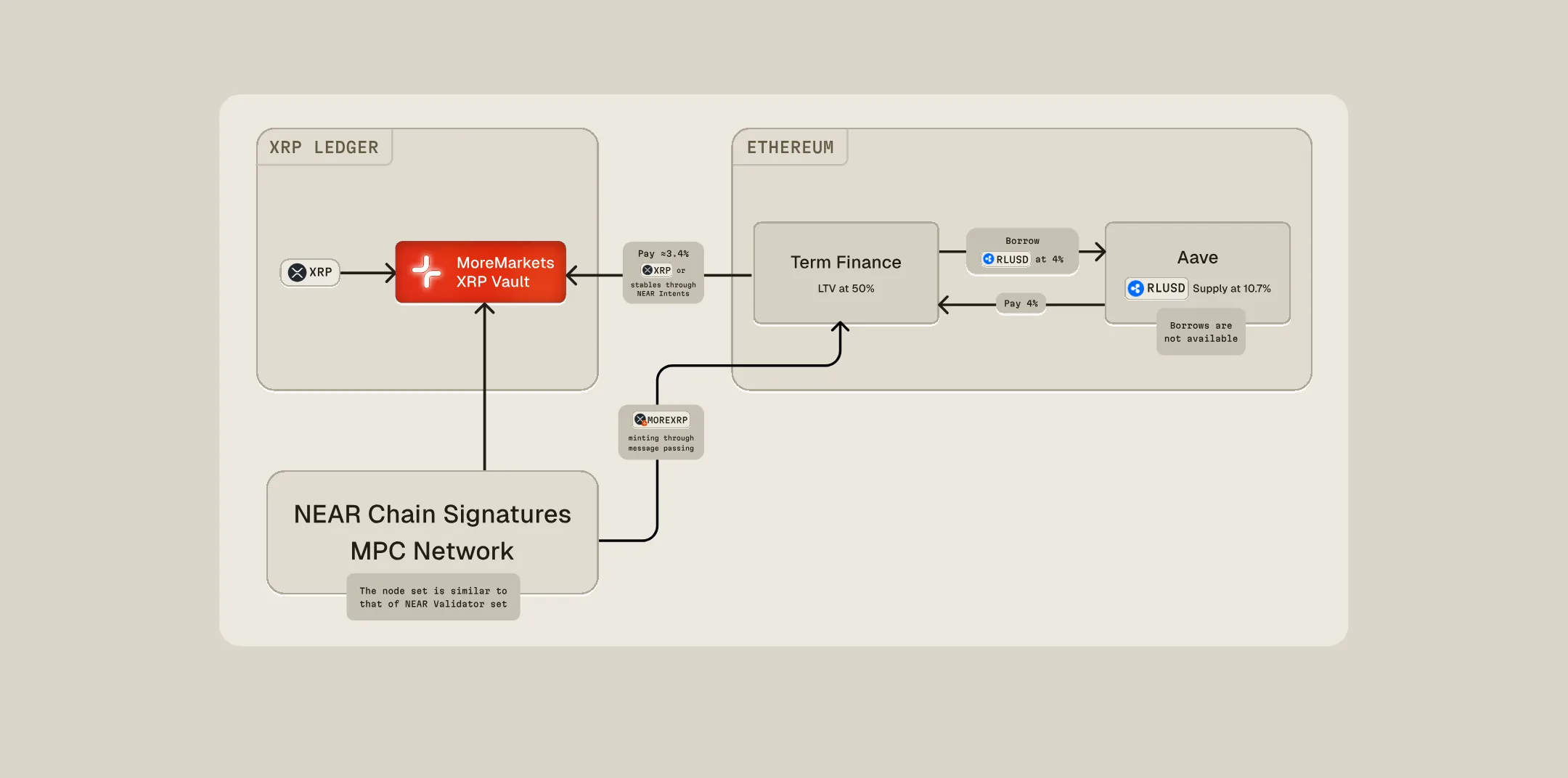 Diagram of the MoreMarkets XRP yield strategy. On the XRP Ledger, XRP goes into the MoreMarkets XRP Vault, linked to the NEAR Chain Signatures MPC Network. MOREXRP minting through message passing reaches Term Finance (LTV at 50%) on Ethereum, which borrows RLUSD at 4% from Aave (RLUSD supply at 10.7%), with Pay 4% and Pay about 3.4% flows returning toward the vault.