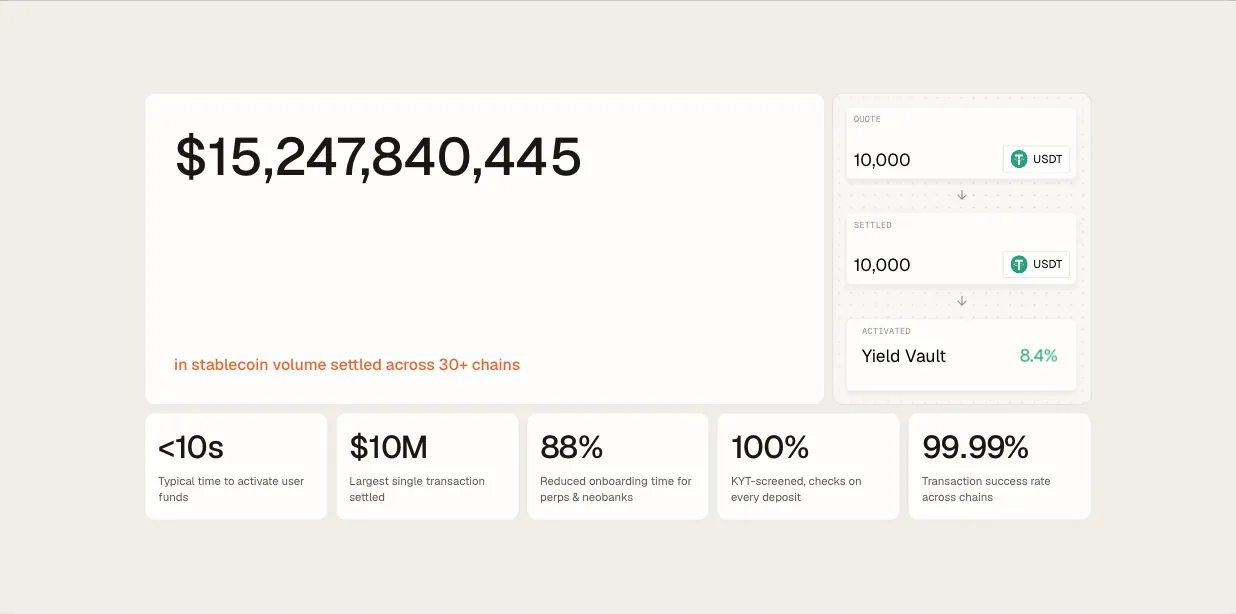 A dashboard of stablecoin volume settled