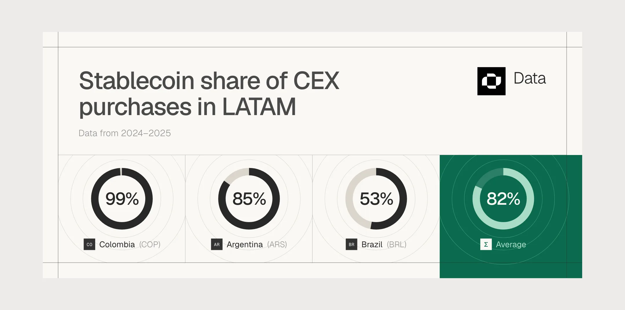 Chart card: stablecoin share of CEX purchases in LATAM, 2024 to 2025. Colombia 99%, Argentina 85%, Brazil 53%, average 82%; the rings fill one after the other.