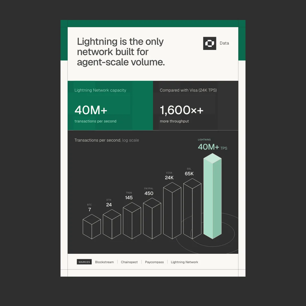 Lightning is the only network built for agent-scale volume: isometric bars for BTC, ETH, TRON, PayPal, Visa and Solana rise one by one, then Lightning shoots up to 40M+ transactions per second.