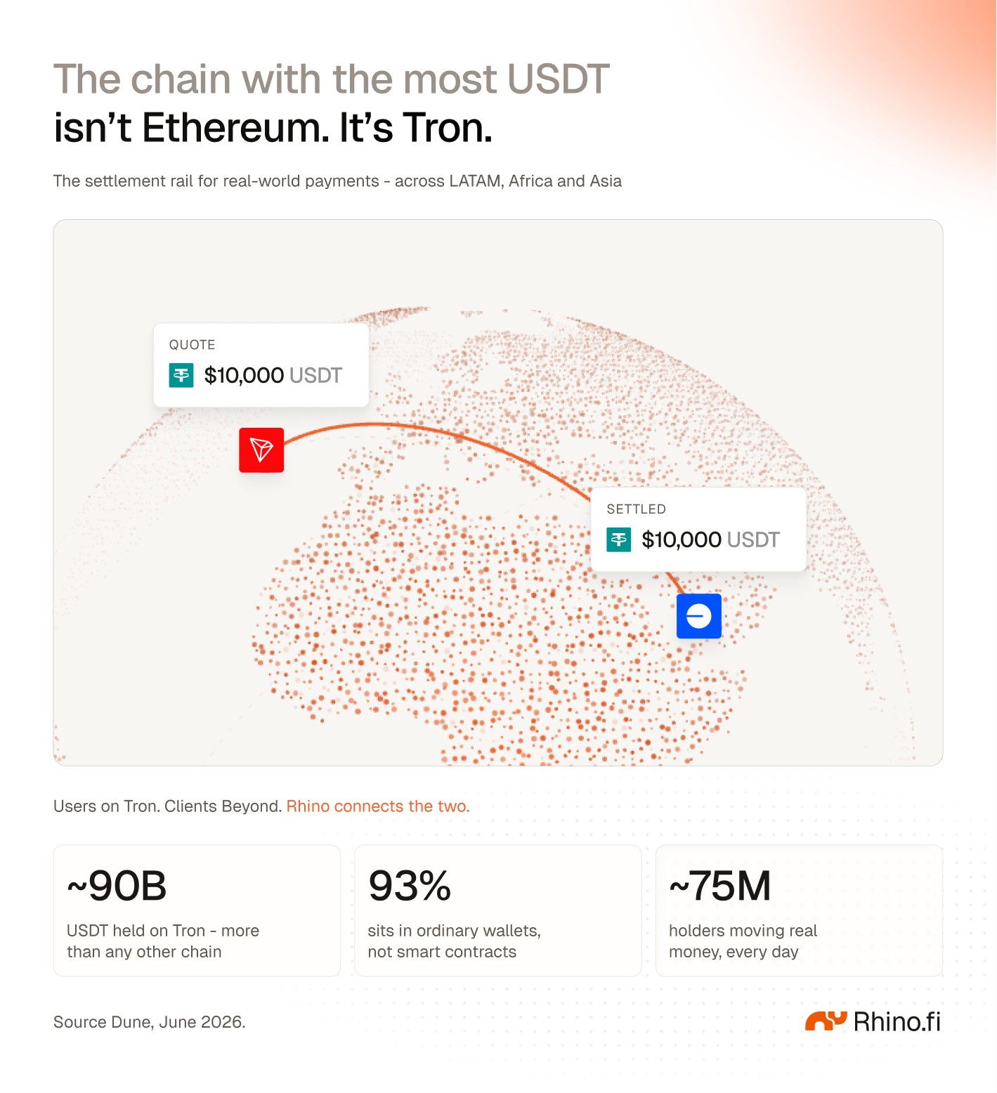 A Rhino.fi one-pager: the chain with the most USDT isn&rsquo;t Ethereum, it&rsquo;s Tron